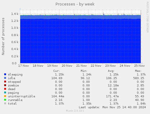 Processes