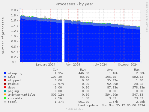 Processes