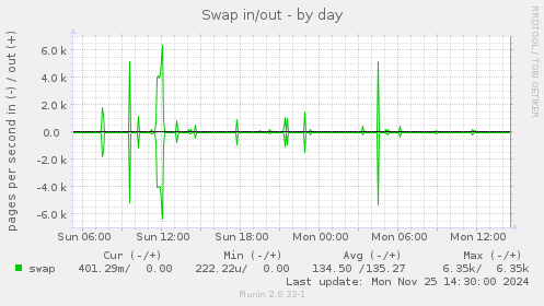 Swap in/out