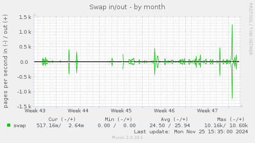 Swap in/out