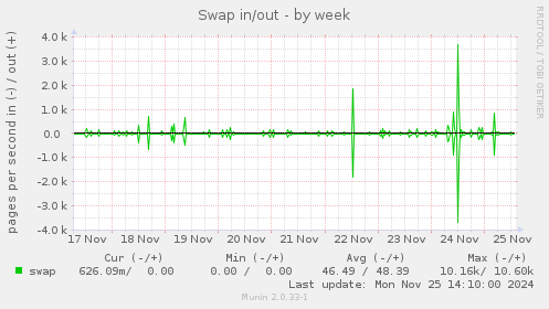 Swap in/out