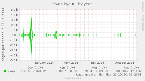 Swap in/out