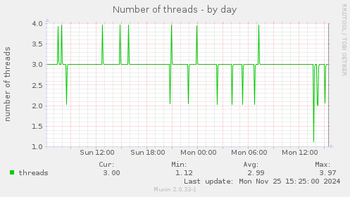 Number of threads