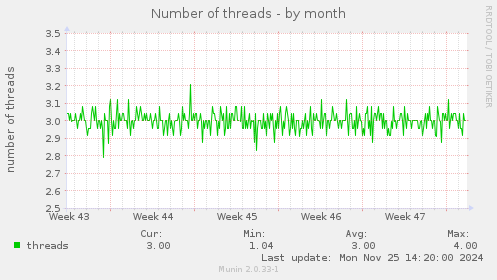 Number of threads