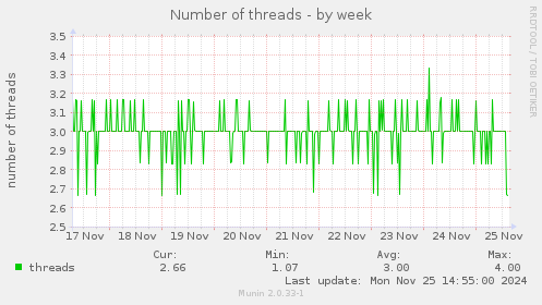 Number of threads