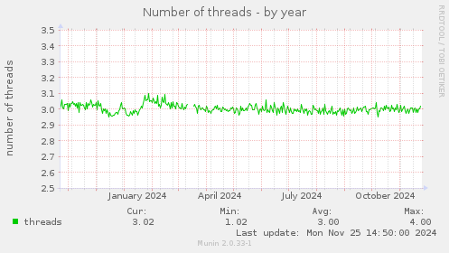 Number of threads