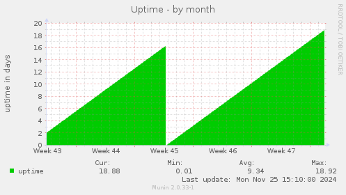 Uptime