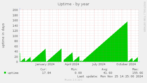 Uptime