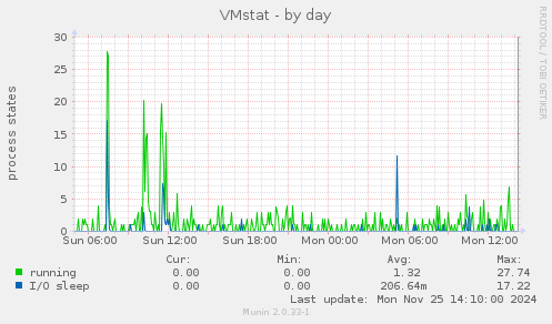 VMstat