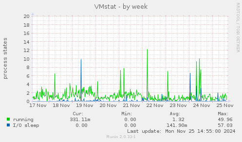 VMstat