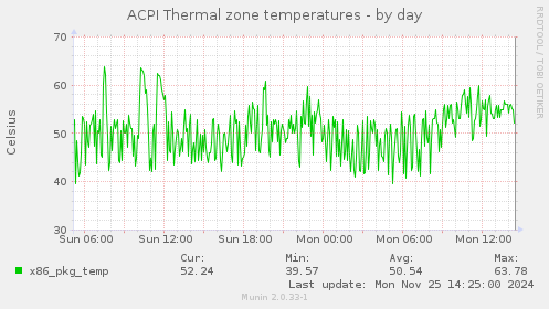 ACPI Thermal zone temperatures