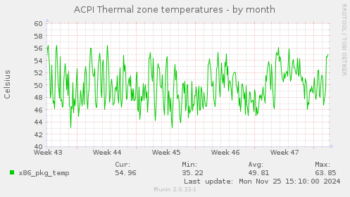 ACPI Thermal zone temperatures