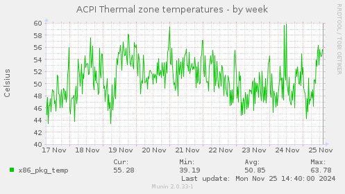 ACPI Thermal zone temperatures