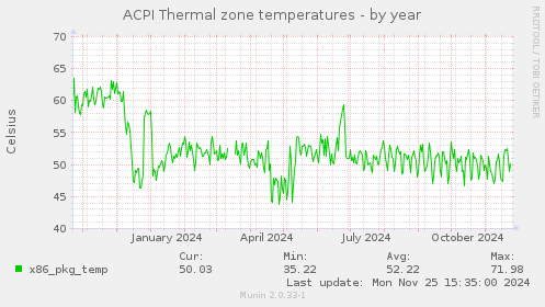 ACPI Thermal zone temperatures