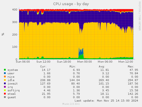 CPU usage