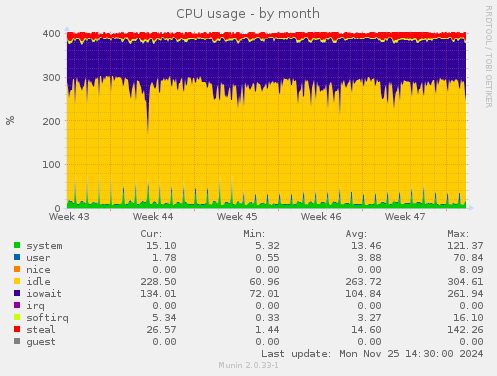 CPU usage