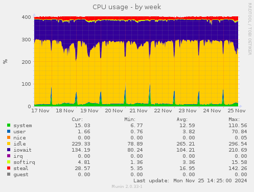 CPU usage