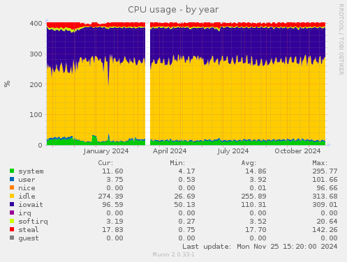 CPU usage