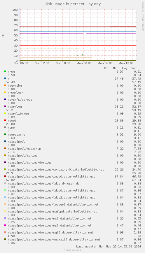 Disk usage in percent