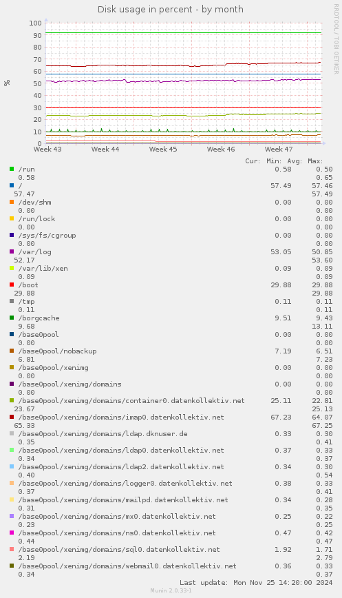 Disk usage in percent