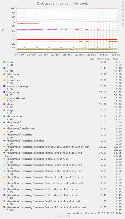 Disk usage in percent