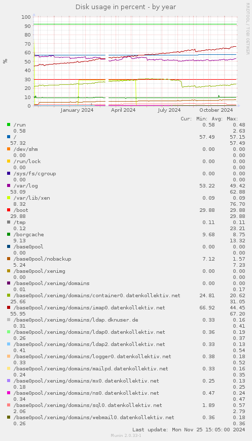 Disk usage in percent