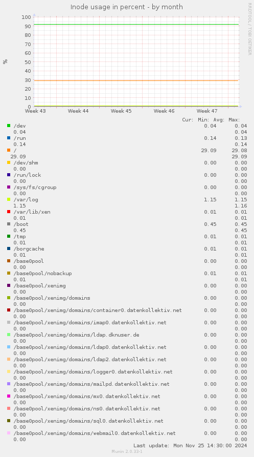 Inode usage in percent