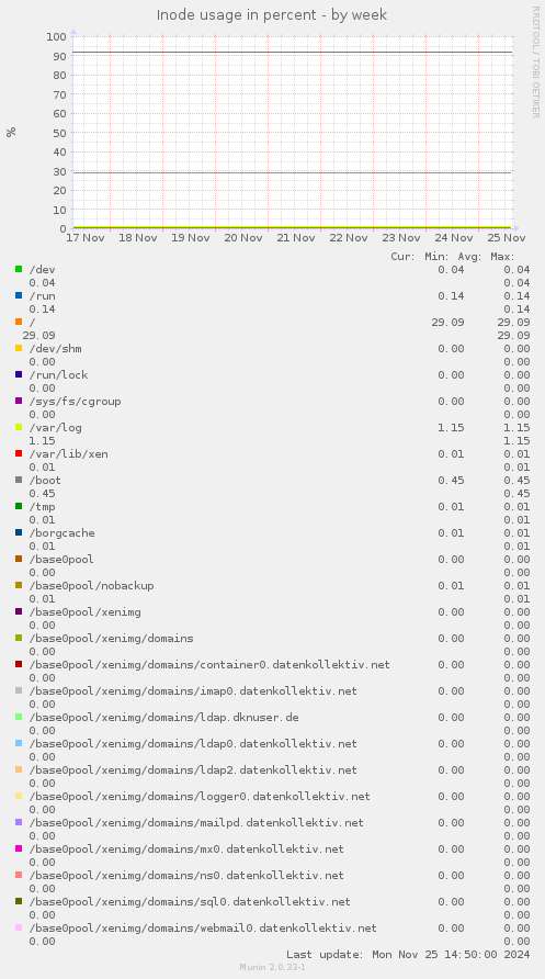 Inode usage in percent