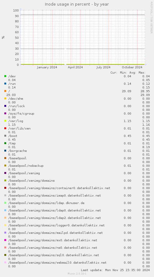 Inode usage in percent