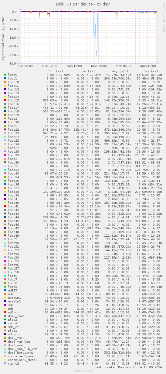 Disk IOs per device