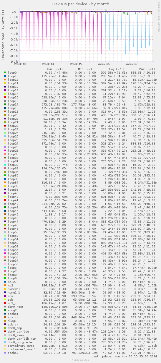 Disk IOs per device