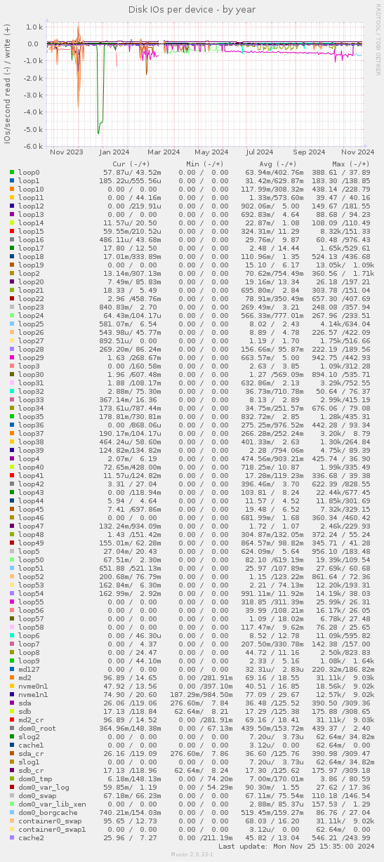 Disk IOs per device