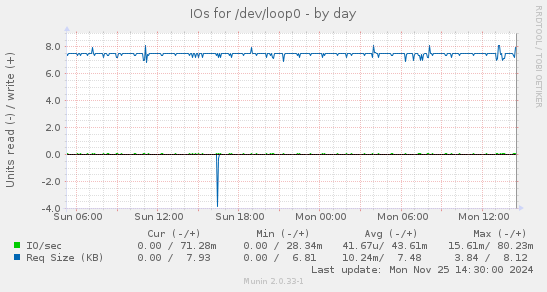 IOs for /dev/loop0