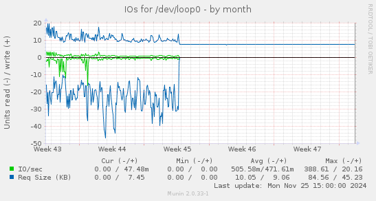 IOs for /dev/loop0