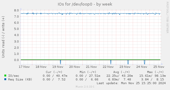 IOs for /dev/loop0