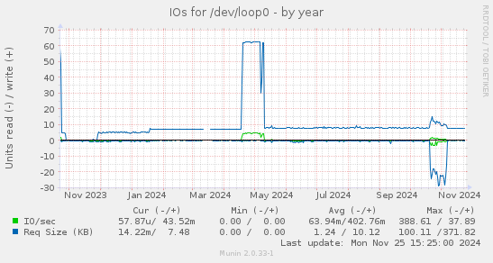 IOs for /dev/loop0