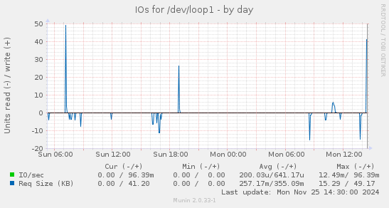 IOs for /dev/loop1