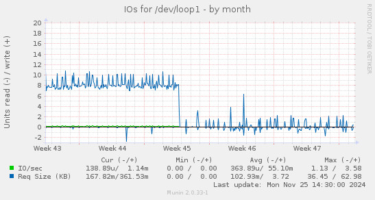 IOs for /dev/loop1