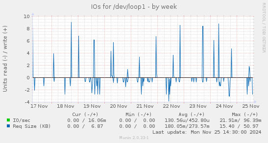 IOs for /dev/loop1