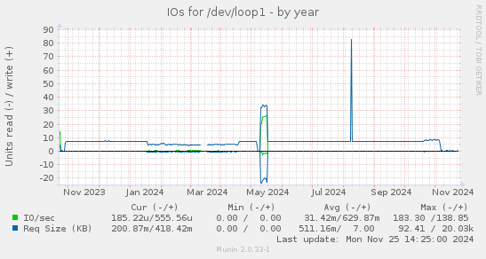 IOs for /dev/loop1