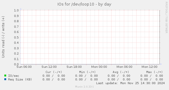 IOs for /dev/loop10