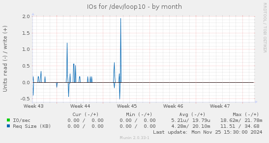 IOs for /dev/loop10