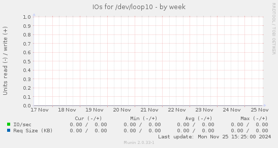 IOs for /dev/loop10