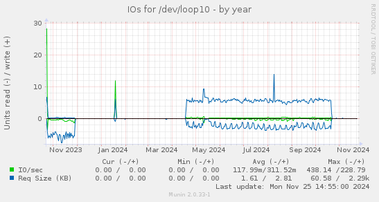 IOs for /dev/loop10