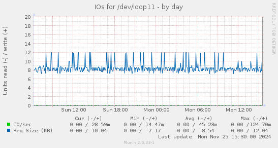 IOs for /dev/loop11