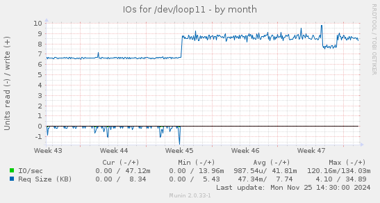 IOs for /dev/loop11