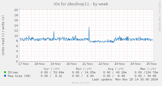 IOs for /dev/loop11