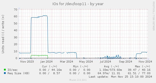 IOs for /dev/loop11