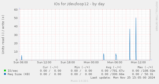 IOs for /dev/loop12