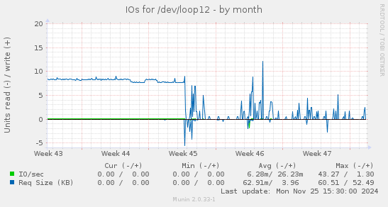 IOs for /dev/loop12